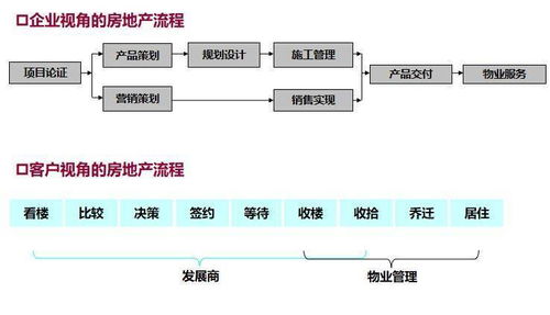 干貨 | 2020最全房地產開發全流程圖解，計算機軟件技術開發視角深度解析